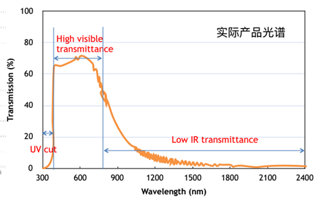 TO在紫外線，可見光和紅外線的波長頻率上，有不同的透光率，主要是透過可見光，而UV紫外和IR紅外的穿透都不高