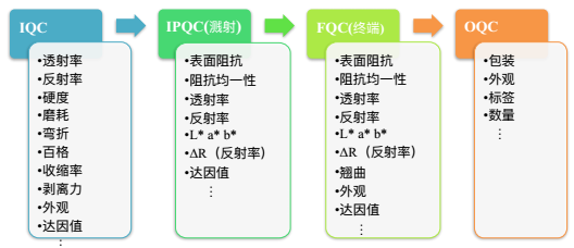 ITO的透光率和材料的結(jié)晶度有關(guān)